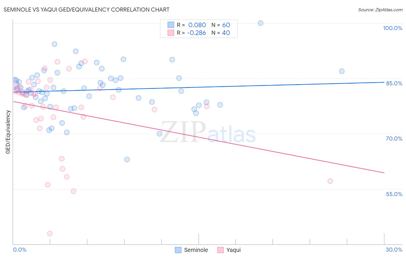 Seminole vs Yaqui GED/Equivalency