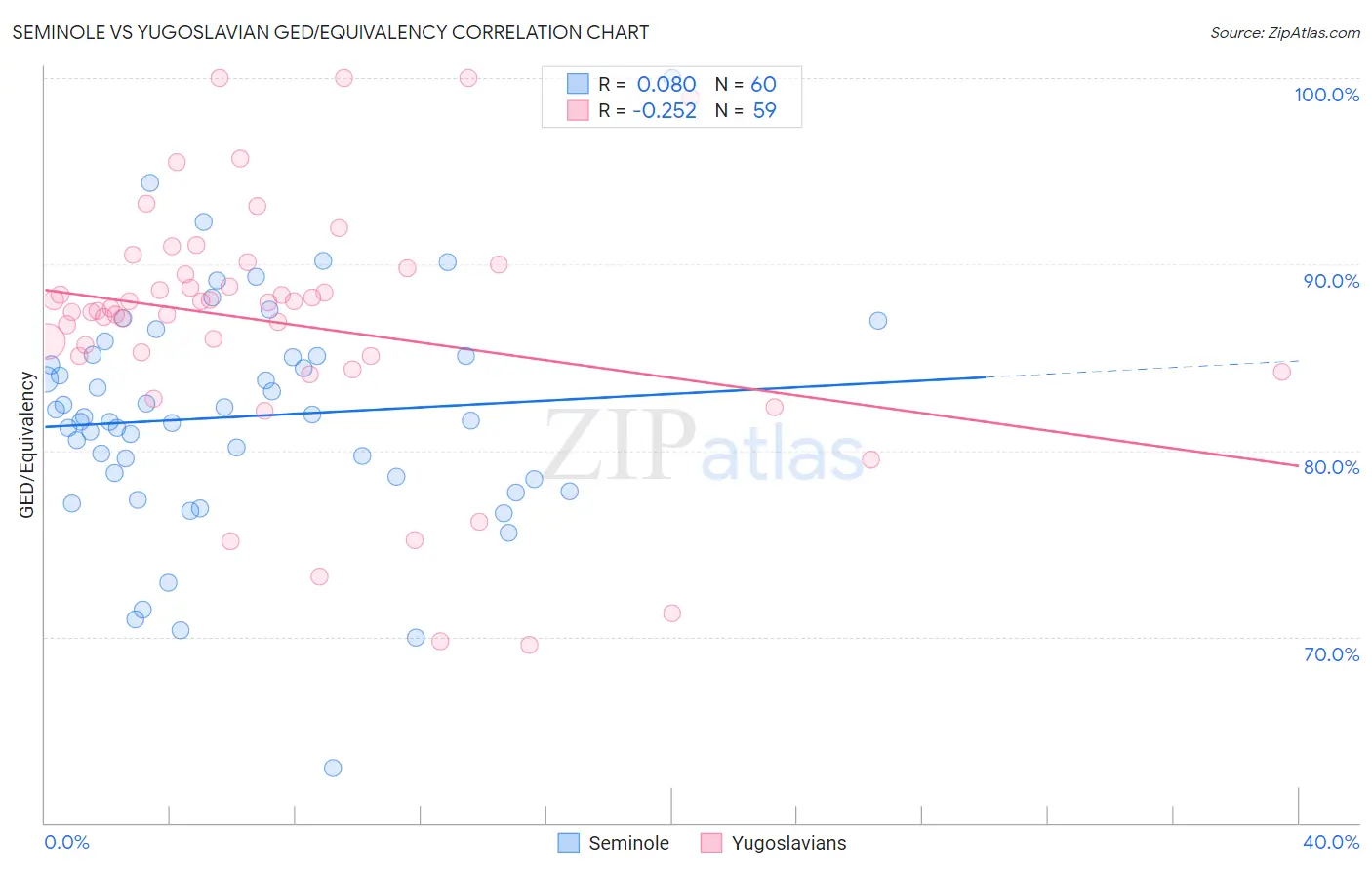 Seminole vs Yugoslavian GED/Equivalency
