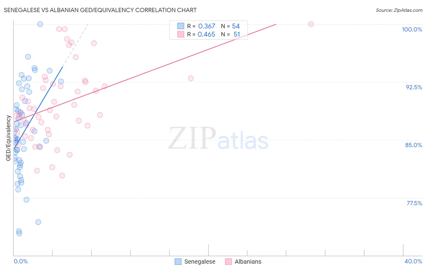 Senegalese vs Albanian GED/Equivalency