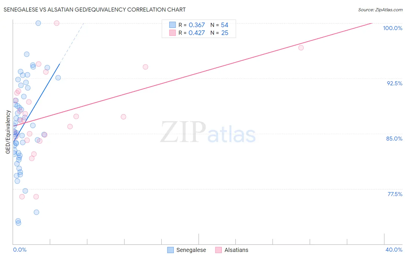 Senegalese vs Alsatian GED/Equivalency