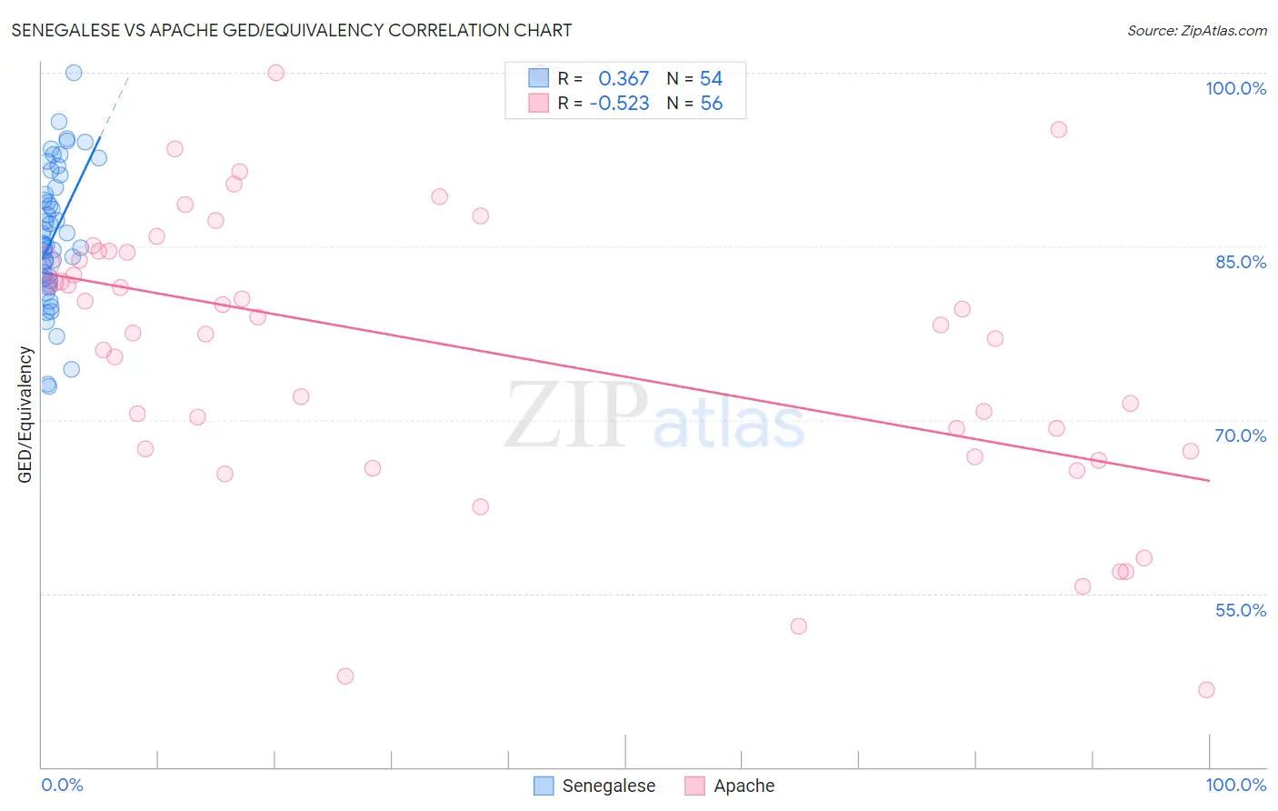 Senegalese vs Apache GED/Equivalency