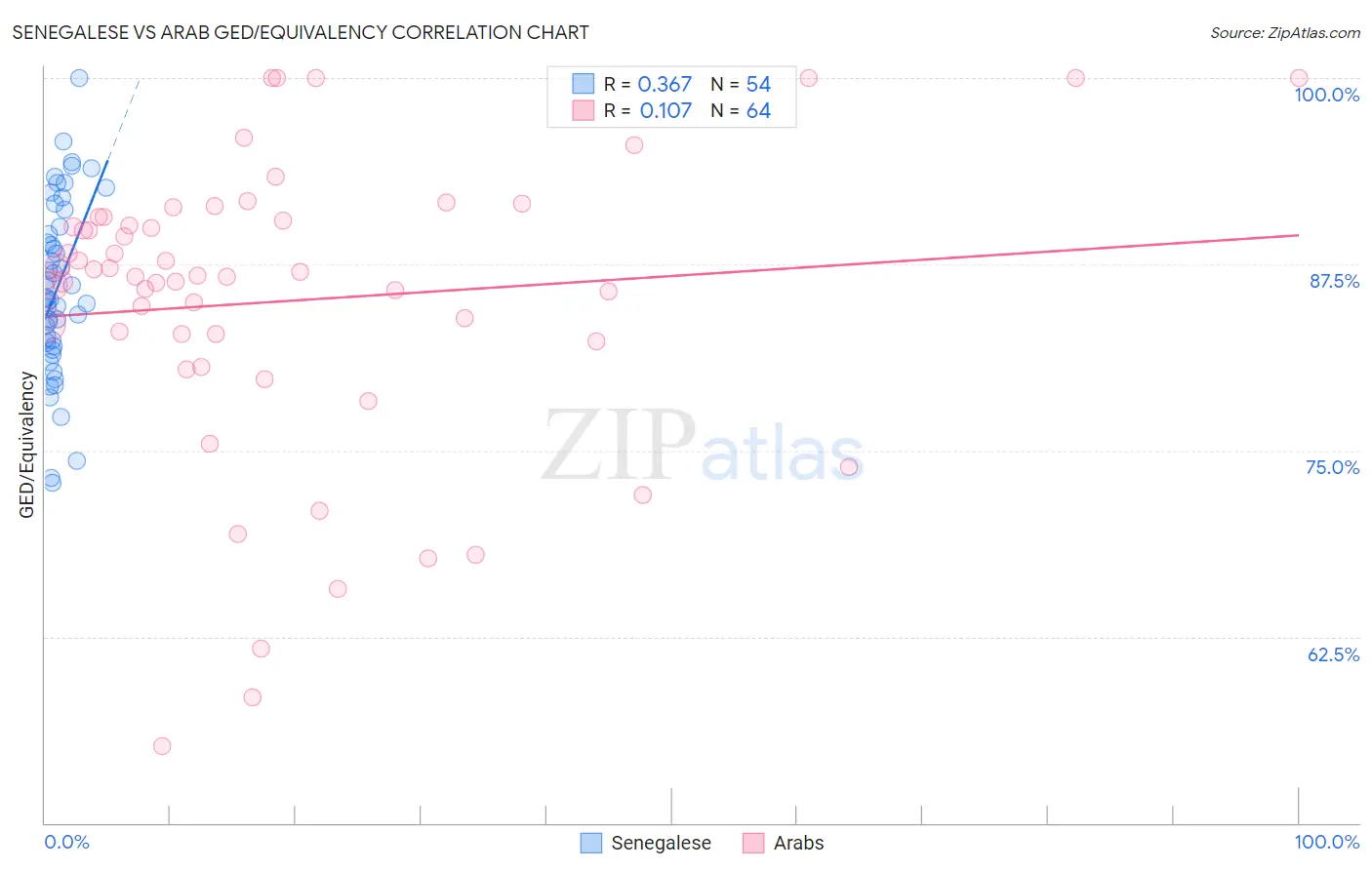 Senegalese vs Arab GED/Equivalency