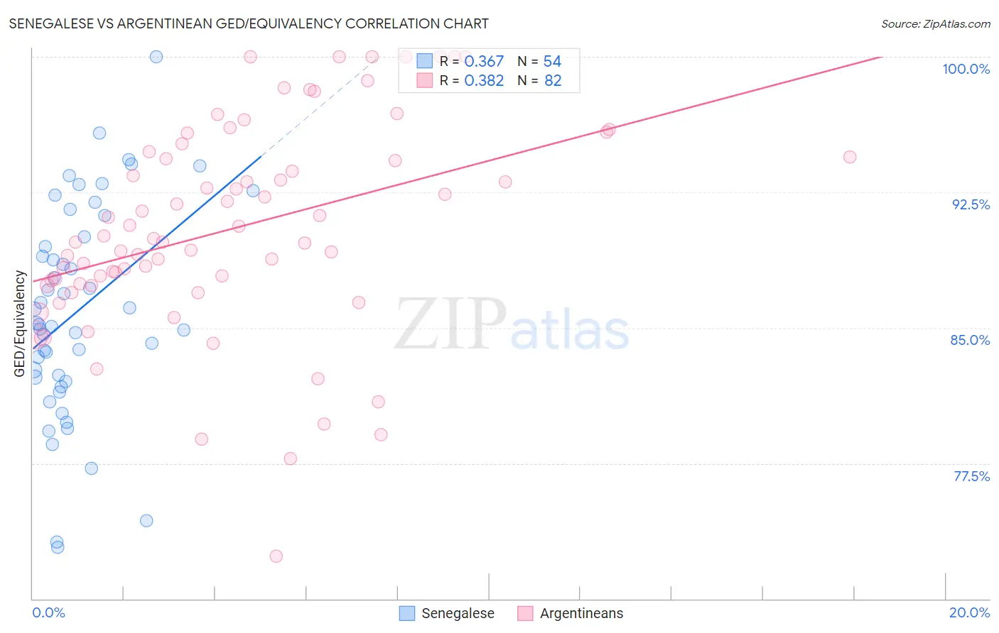 Senegalese vs Argentinean GED/Equivalency