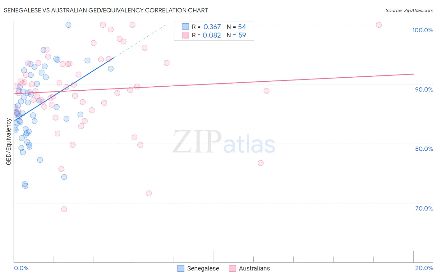 Senegalese vs Australian GED/Equivalency