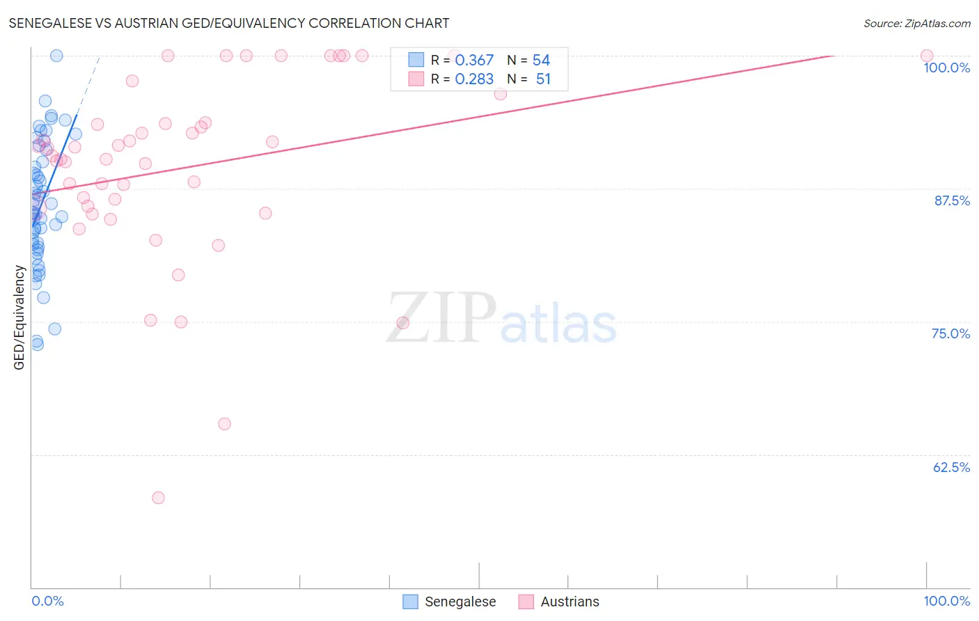 Senegalese vs Austrian GED/Equivalency
