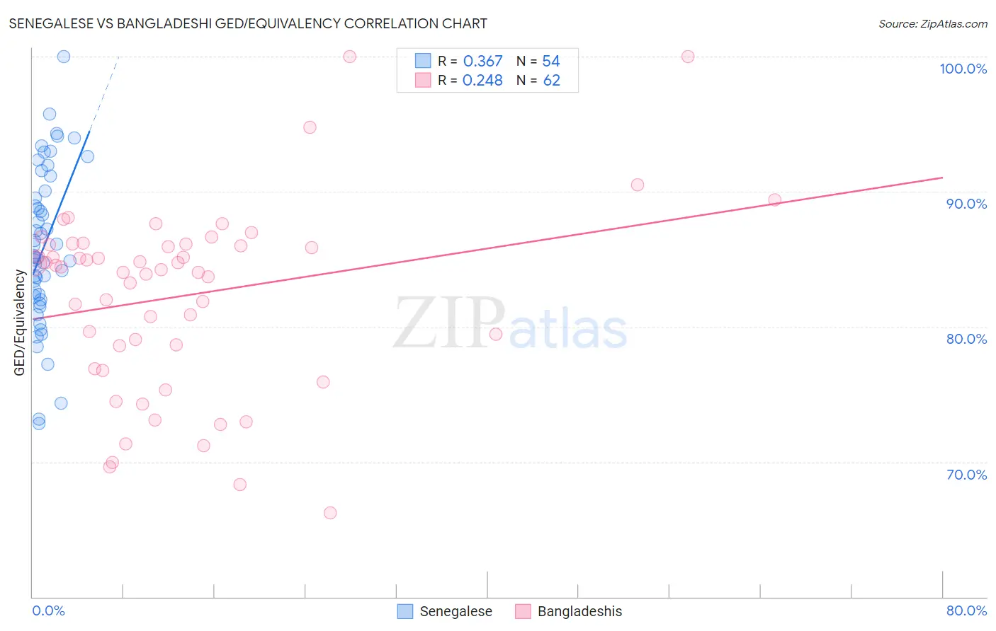 Senegalese vs Bangladeshi GED/Equivalency