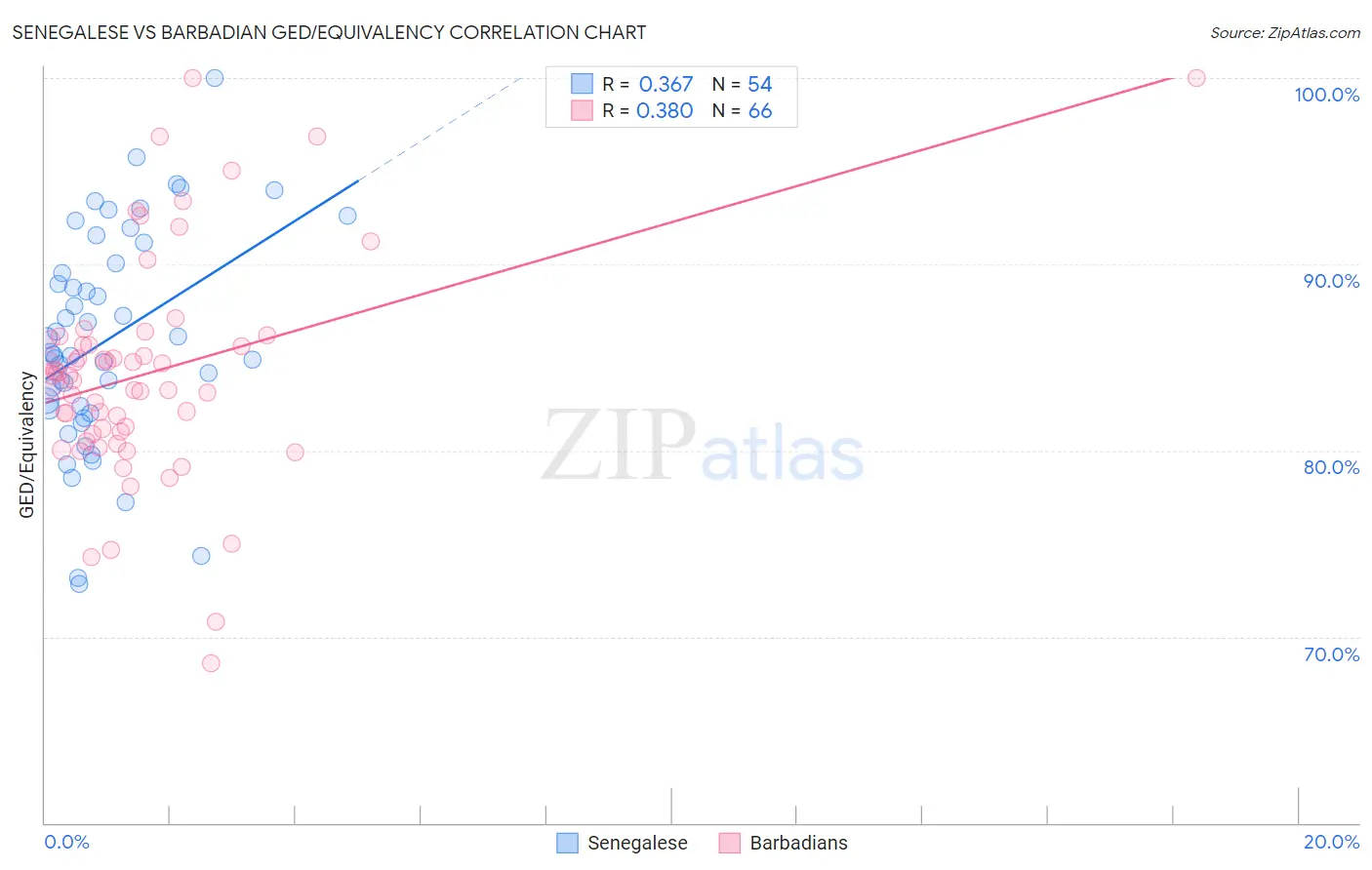 Senegalese vs Barbadian GED/Equivalency