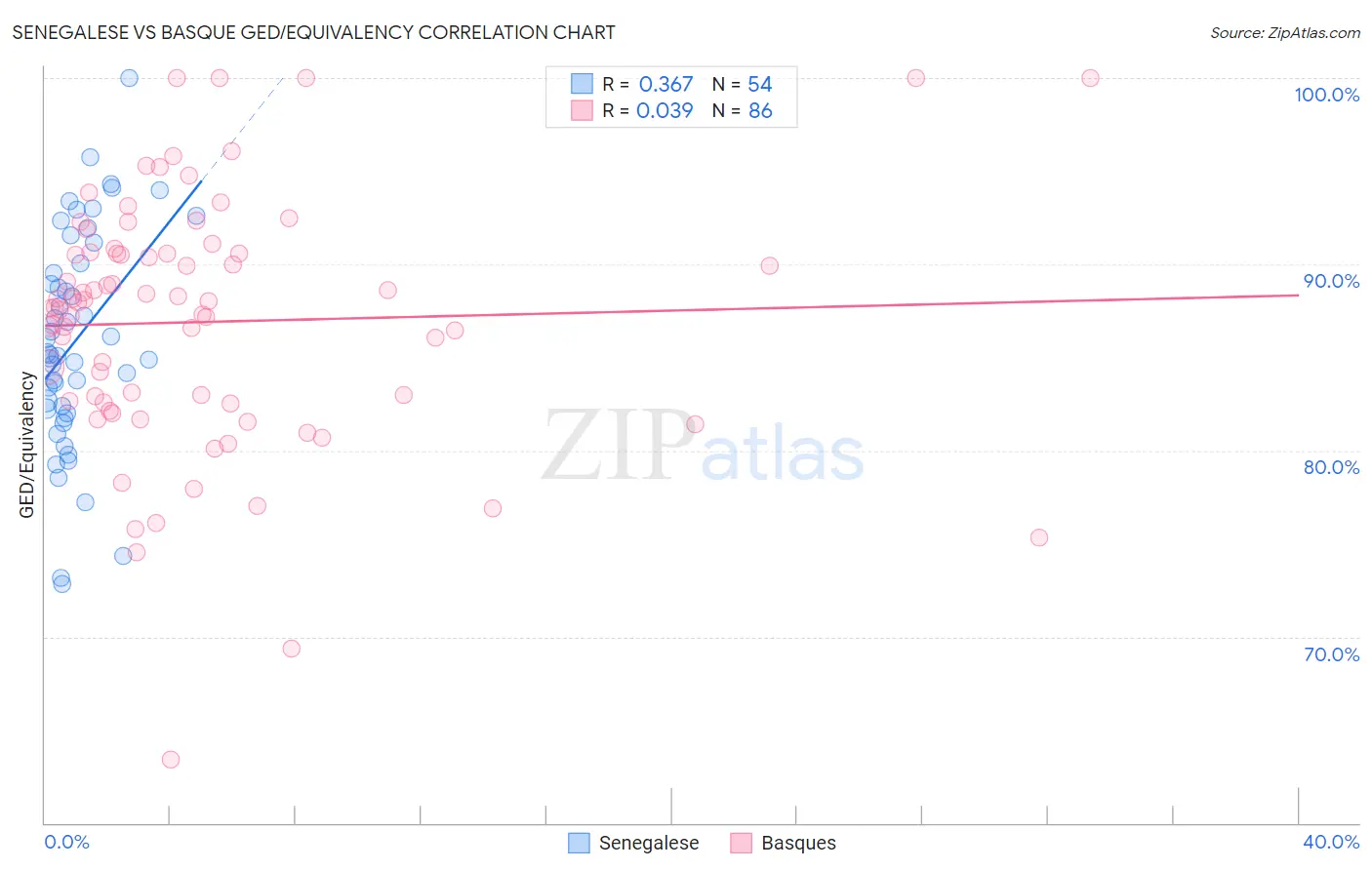 Senegalese vs Basque GED/Equivalency