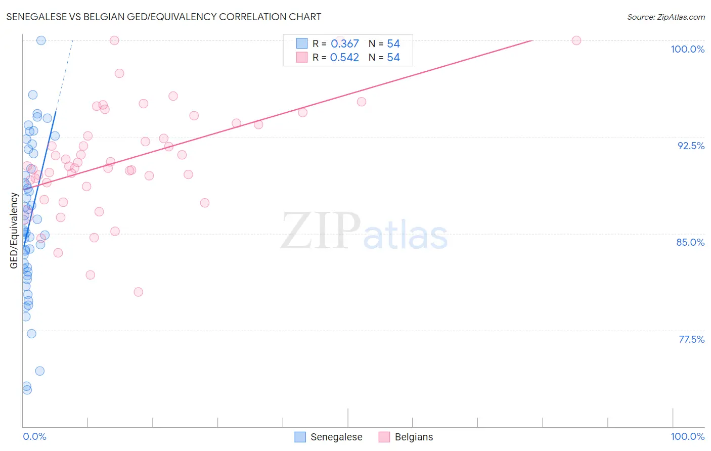 Senegalese vs Belgian GED/Equivalency
