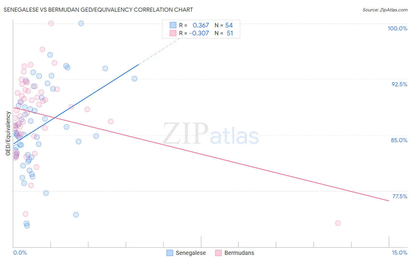 Senegalese vs Bermudan GED/Equivalency