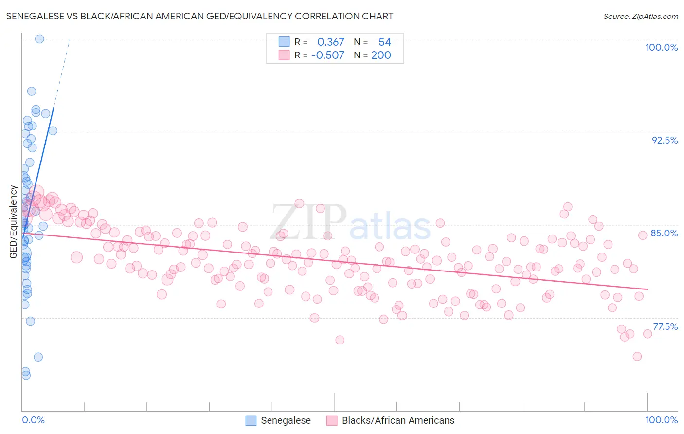 Senegalese vs Black/African American GED/Equivalency