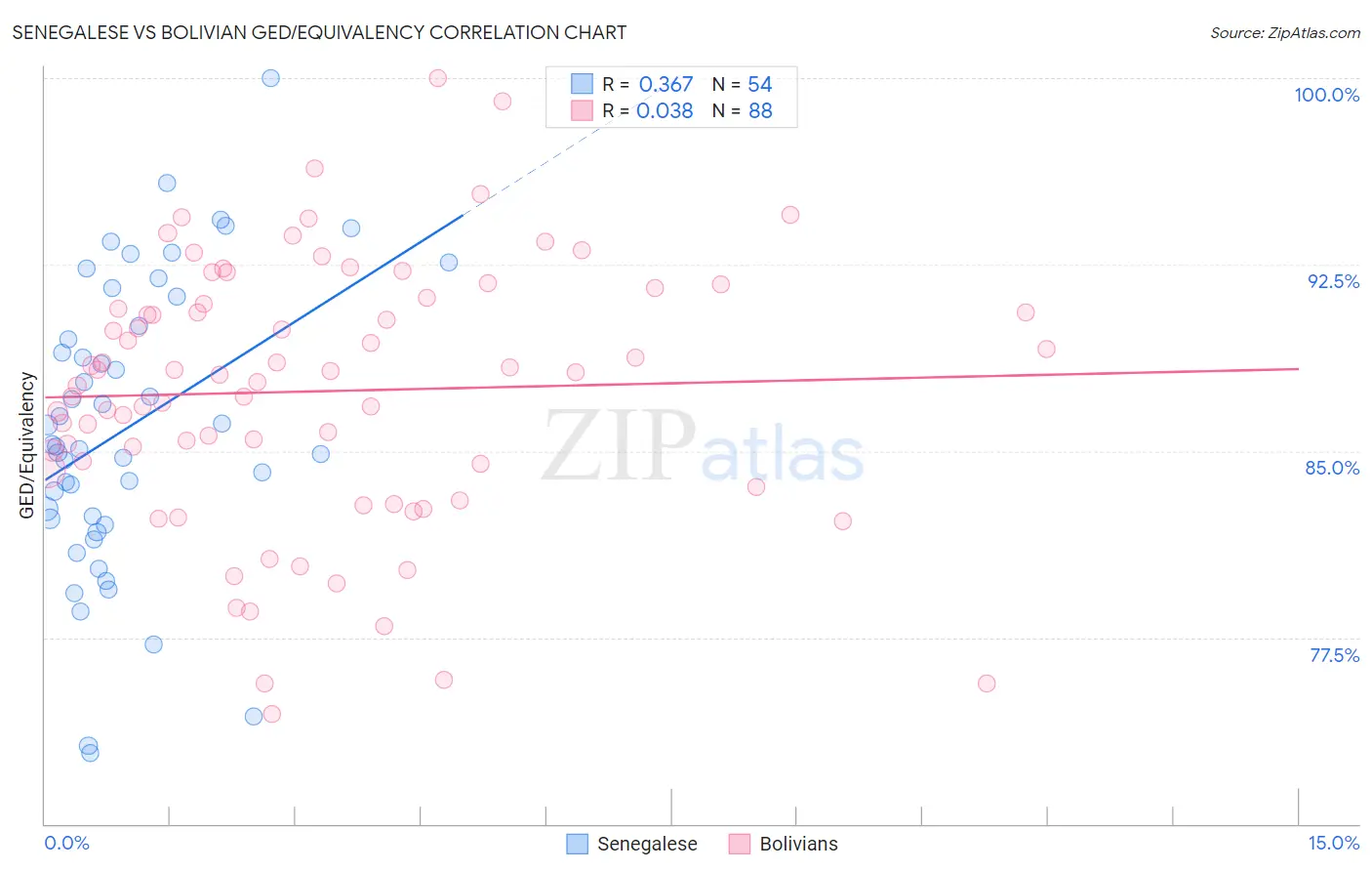 Senegalese vs Bolivian GED/Equivalency