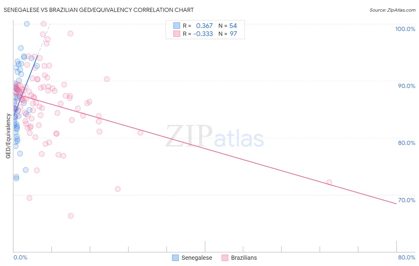 Senegalese vs Brazilian GED/Equivalency