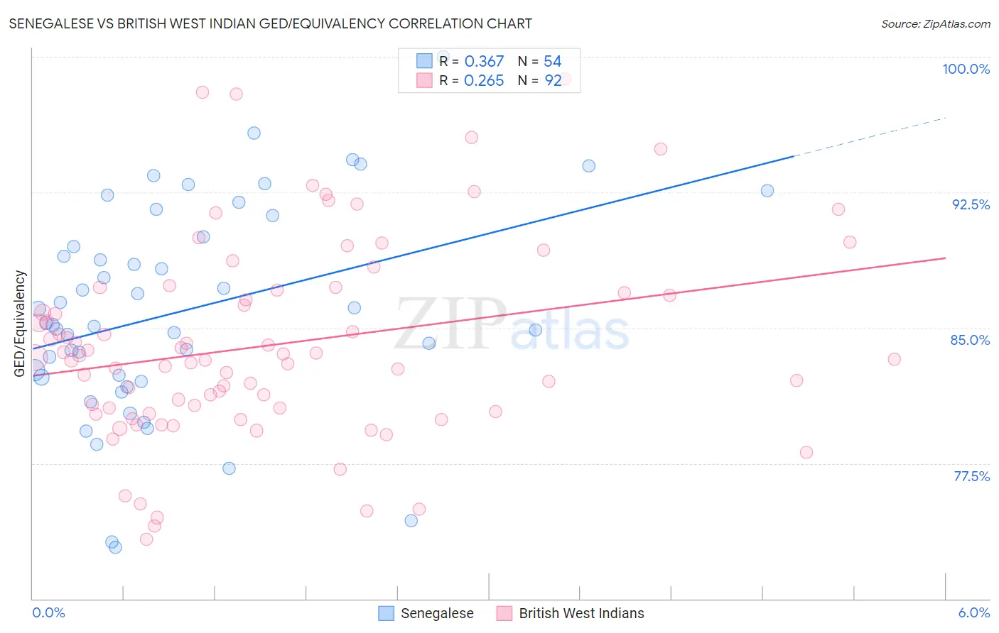 Senegalese vs British West Indian GED/Equivalency