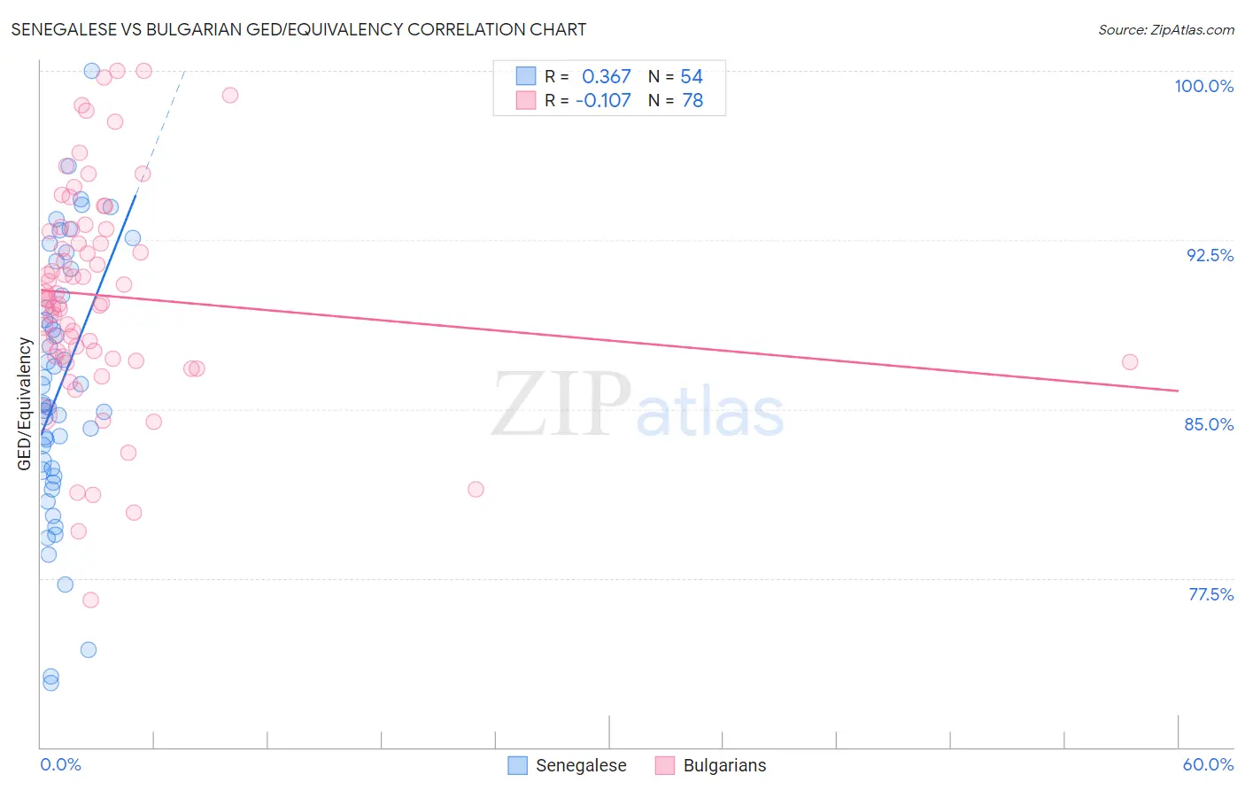 Senegalese vs Bulgarian GED/Equivalency