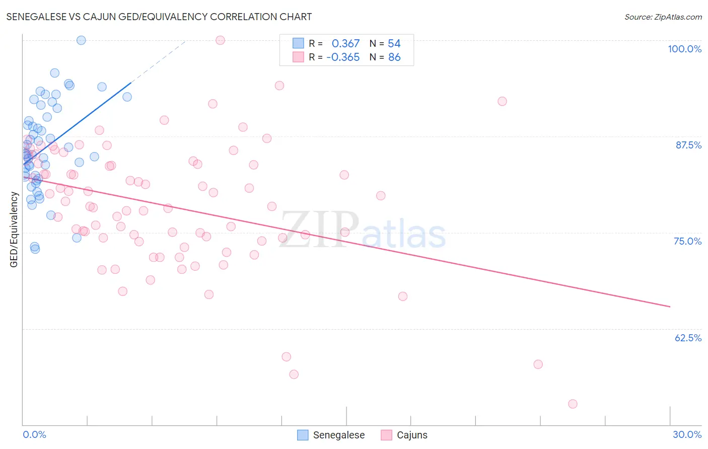 Senegalese vs Cajun GED/Equivalency
