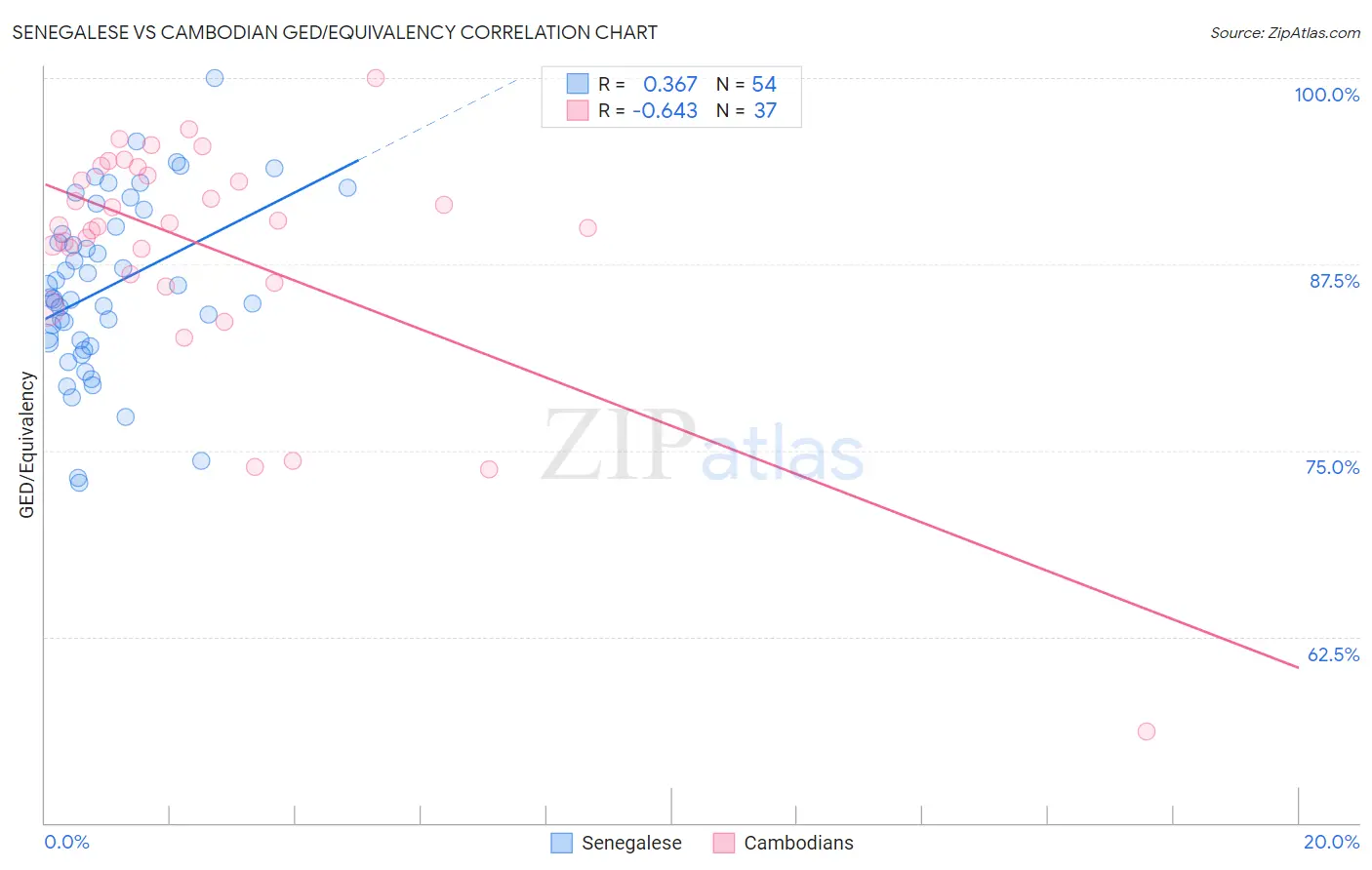 Senegalese vs Cambodian GED/Equivalency