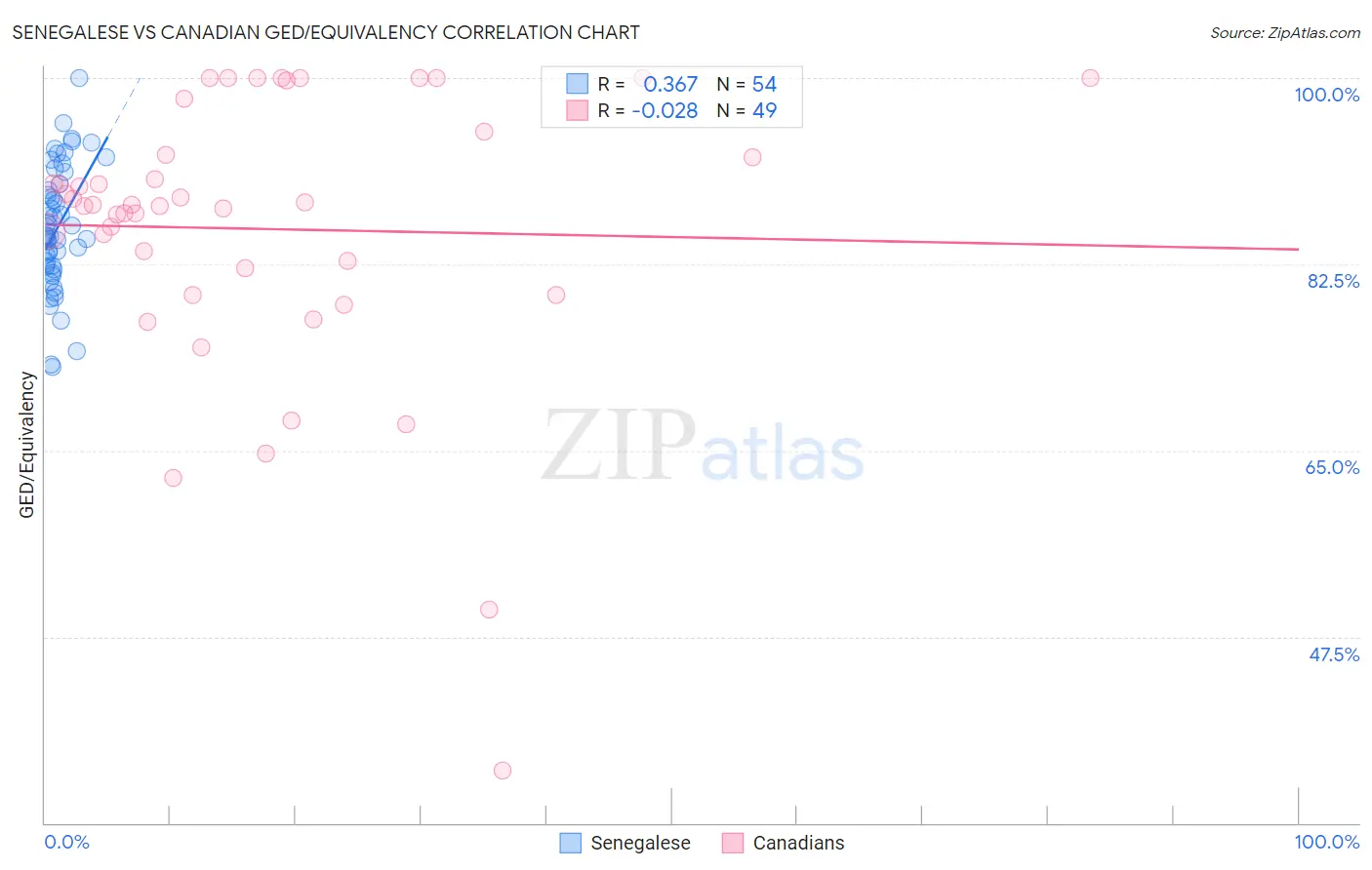 Senegalese vs Canadian GED/Equivalency