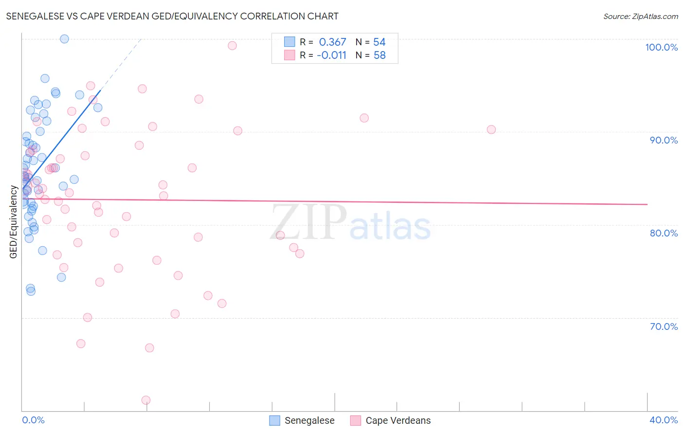 Senegalese vs Cape Verdean GED/Equivalency