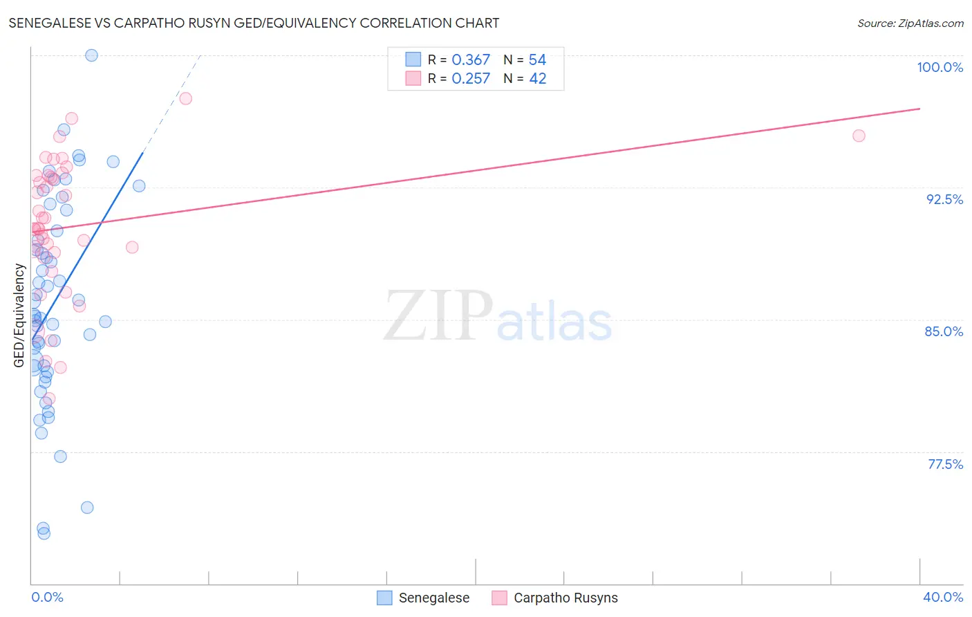 Senegalese vs Carpatho Rusyn GED/Equivalency