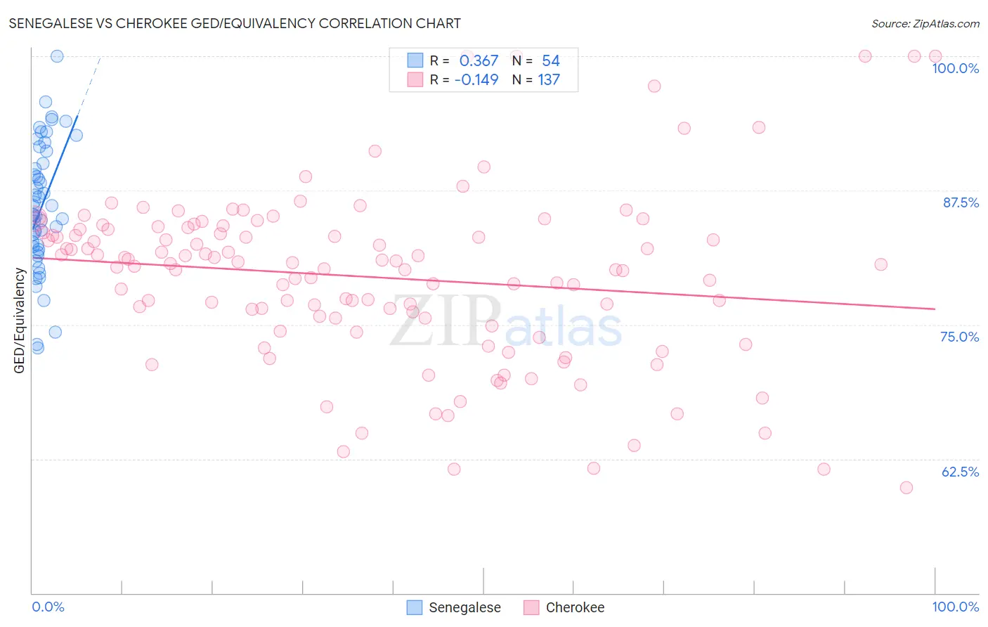 Senegalese vs Cherokee GED/Equivalency