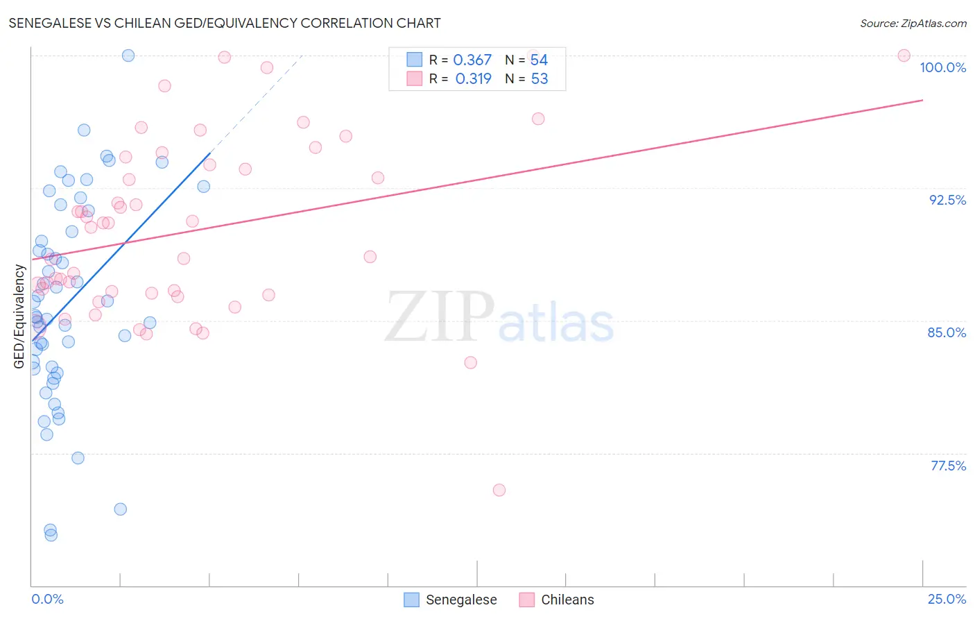 Senegalese vs Chilean GED/Equivalency