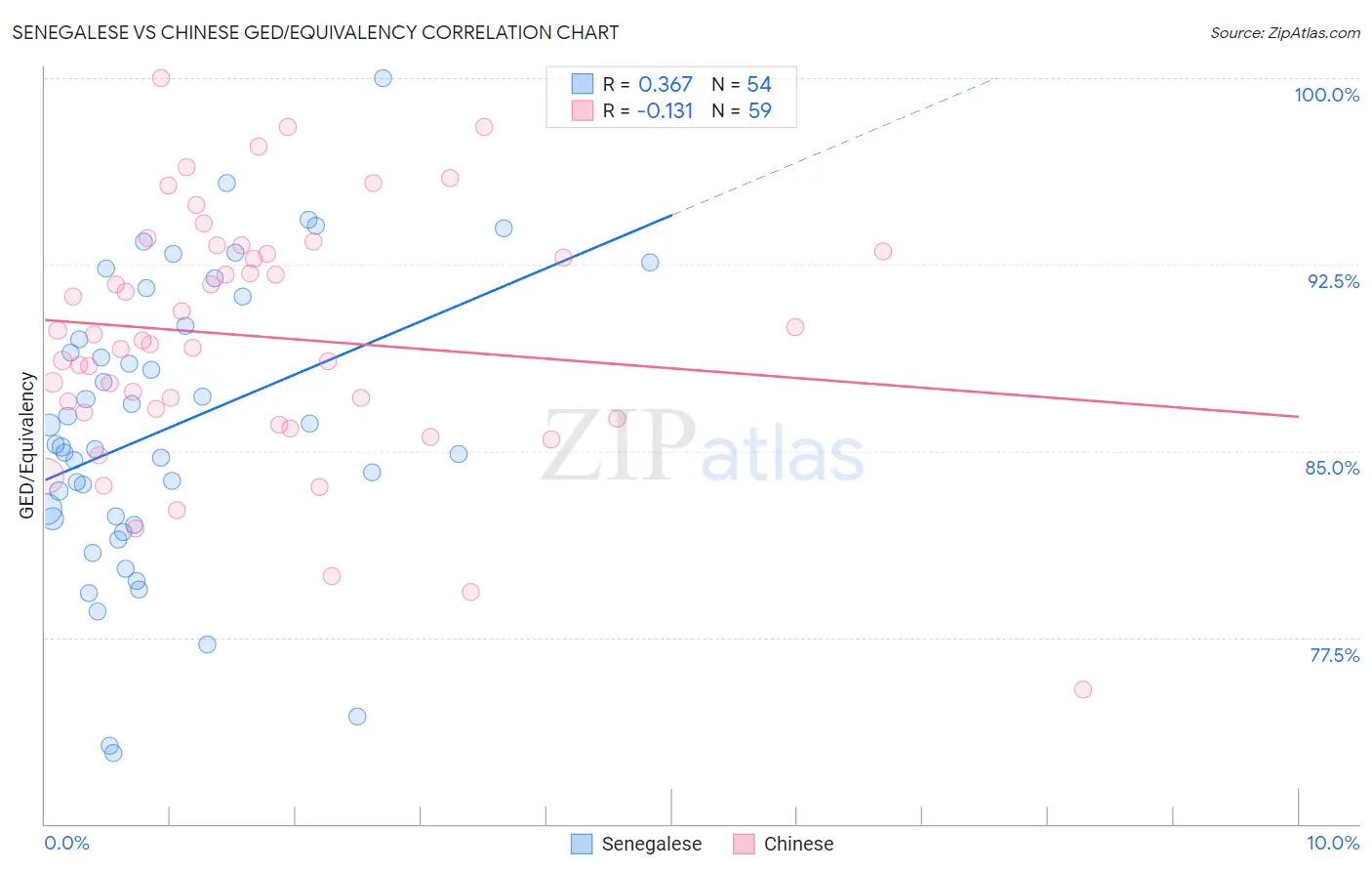 Senegalese vs Chinese GED/Equivalency