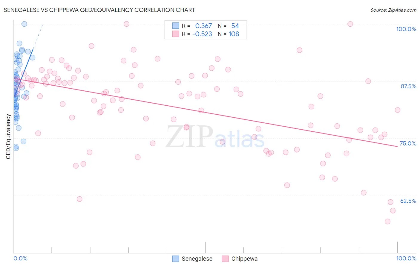 Senegalese vs Chippewa GED/Equivalency