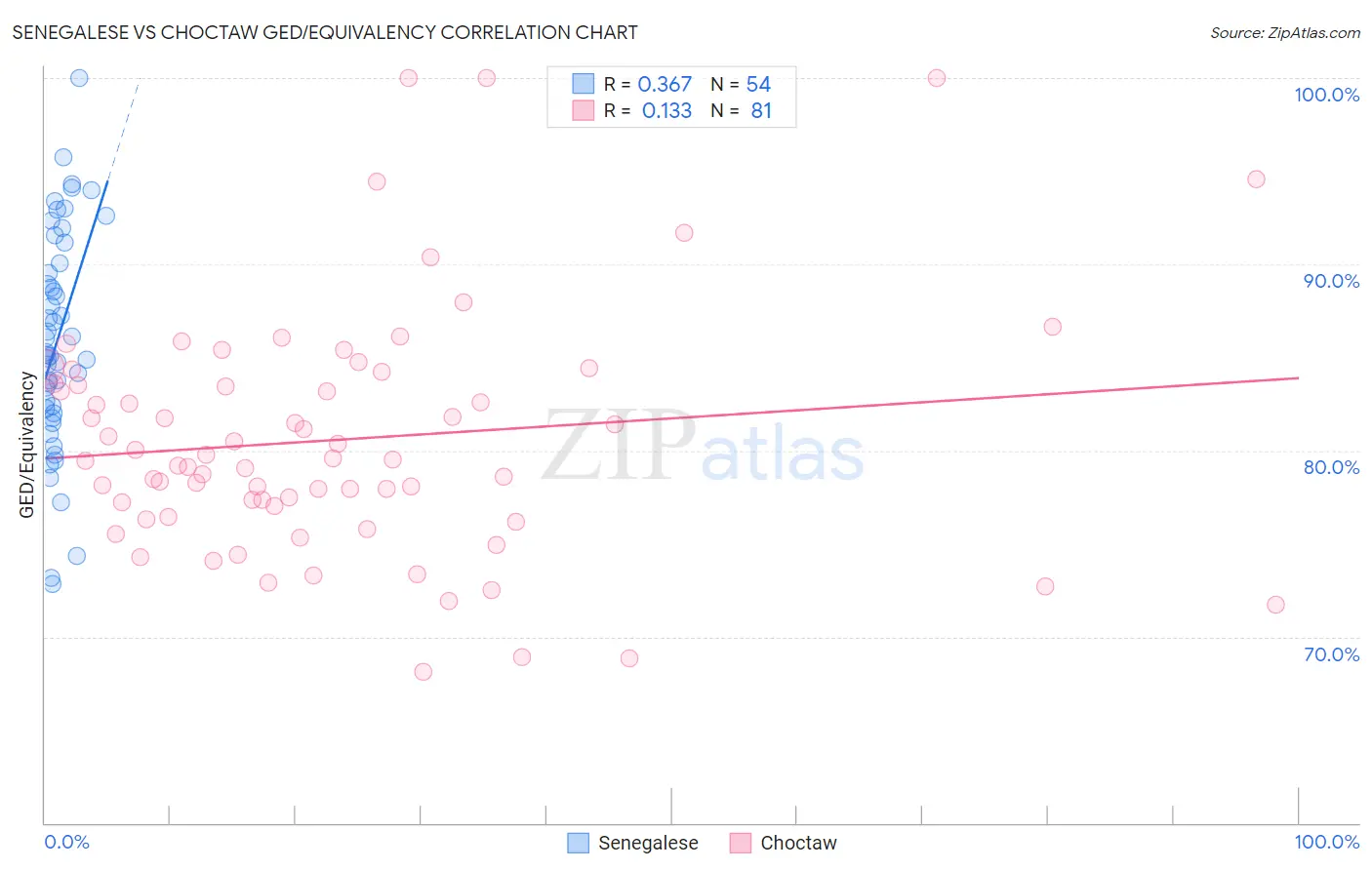 Senegalese vs Choctaw GED/Equivalency