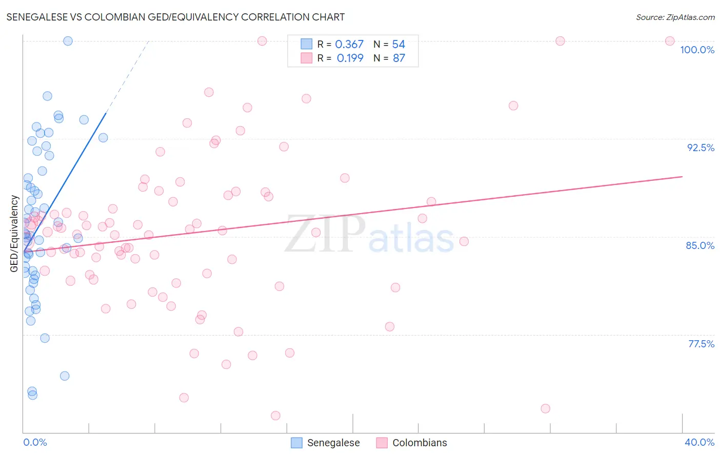 Senegalese vs Colombian GED/Equivalency