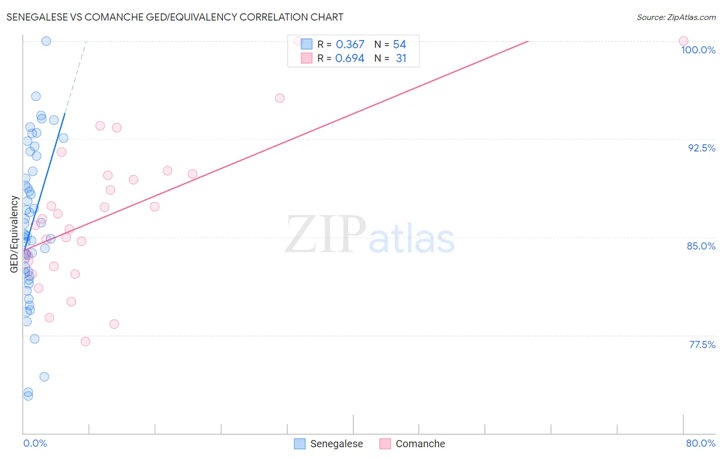 Senegalese vs Comanche GED/Equivalency