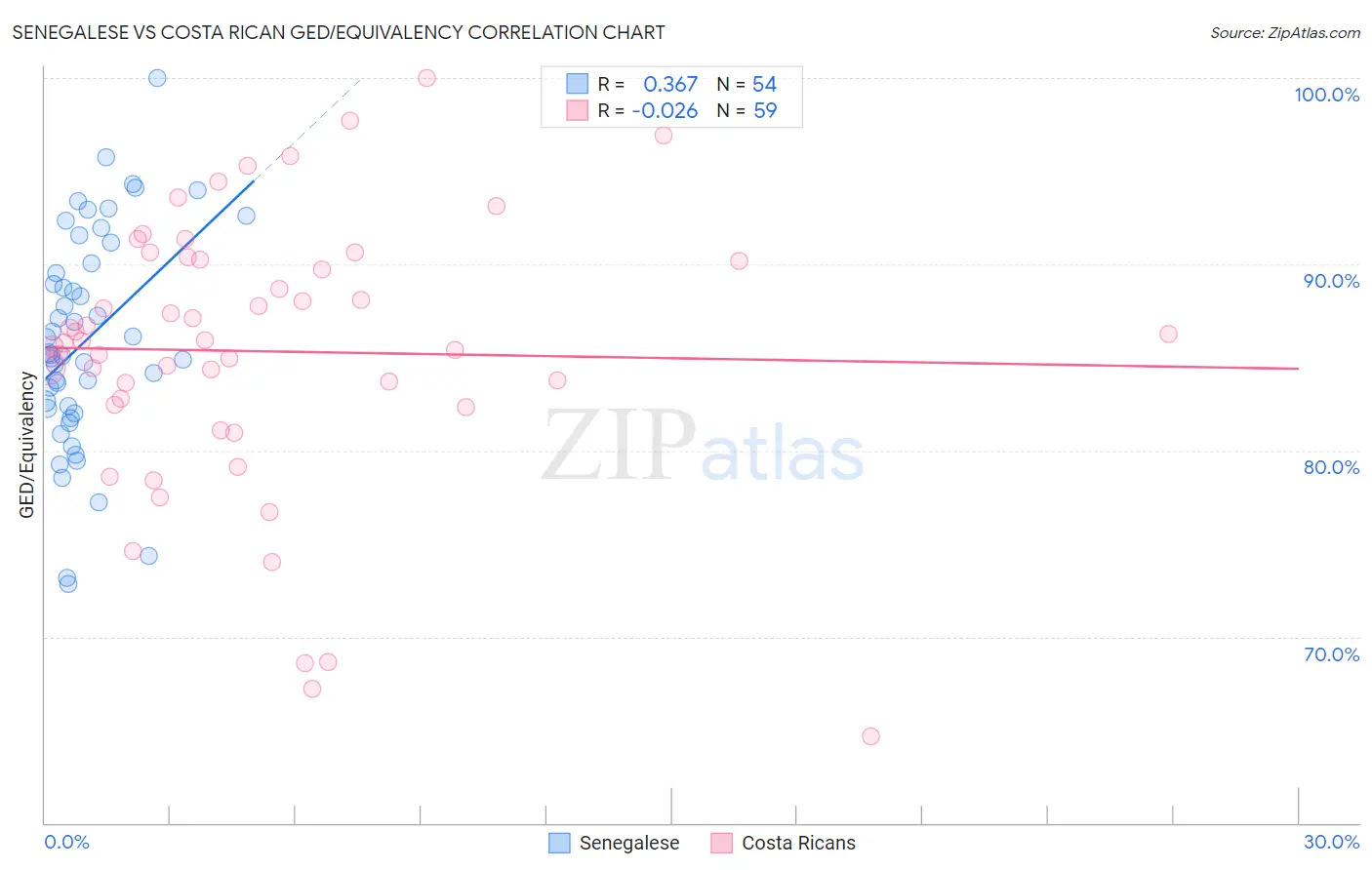 Senegalese vs Costa Rican GED/Equivalency