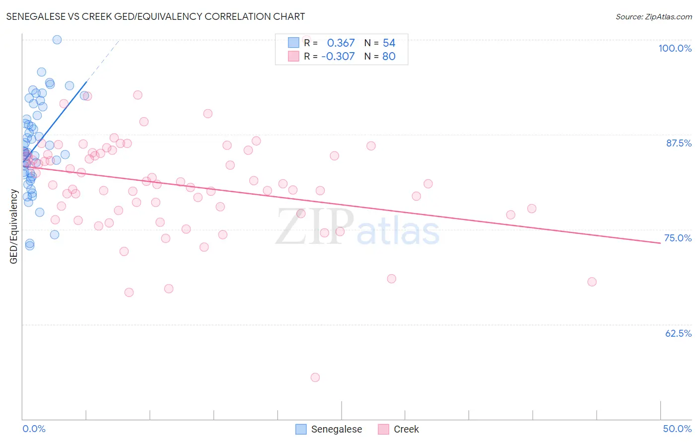 Senegalese vs Creek GED/Equivalency