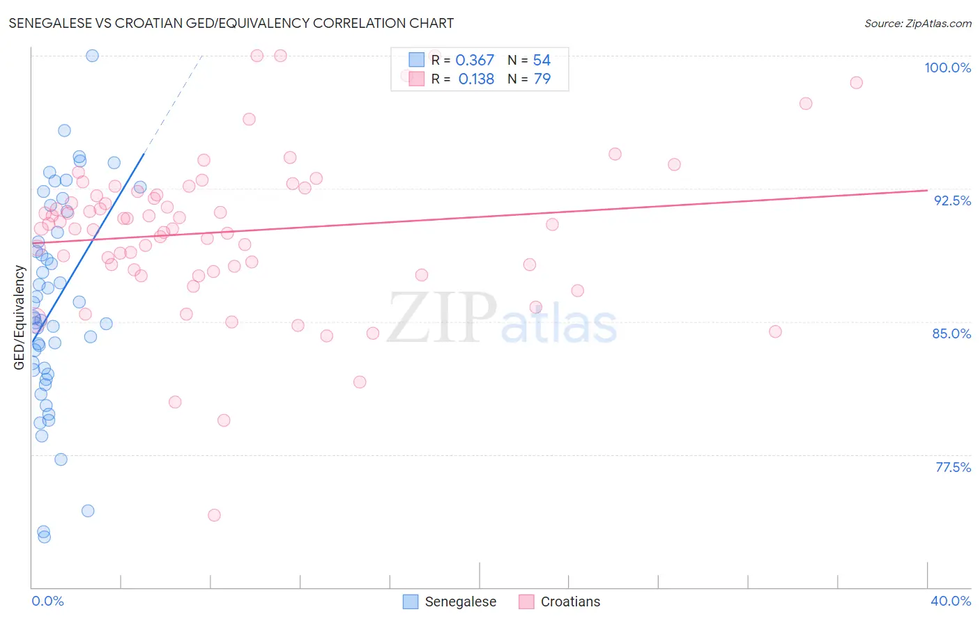 Senegalese vs Croatian GED/Equivalency