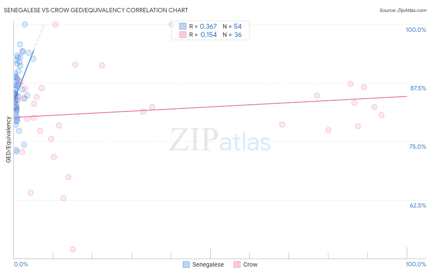 Senegalese vs Crow GED/Equivalency