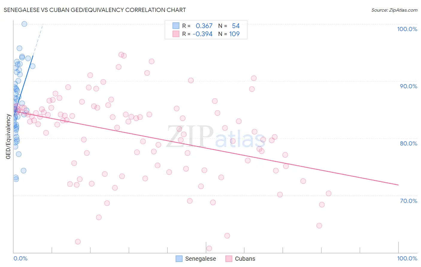 Senegalese vs Cuban GED/Equivalency