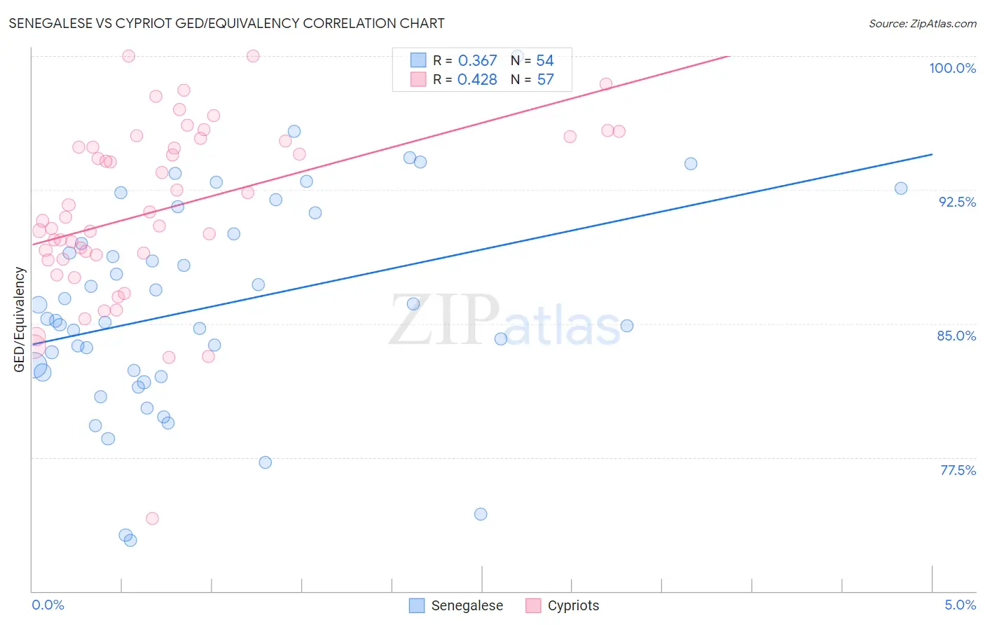 Senegalese vs Cypriot GED/Equivalency