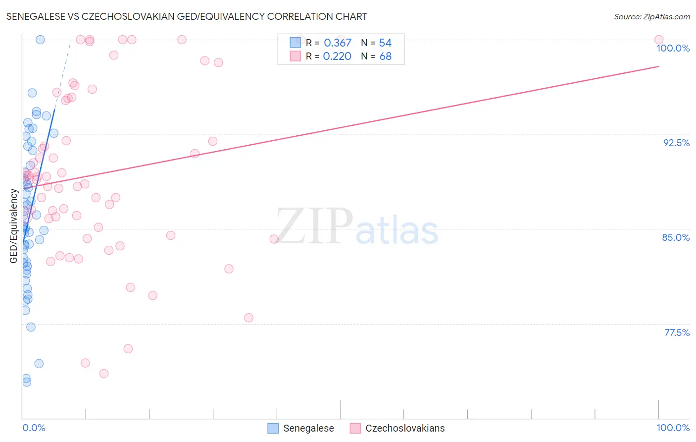Senegalese vs Czechoslovakian GED/Equivalency