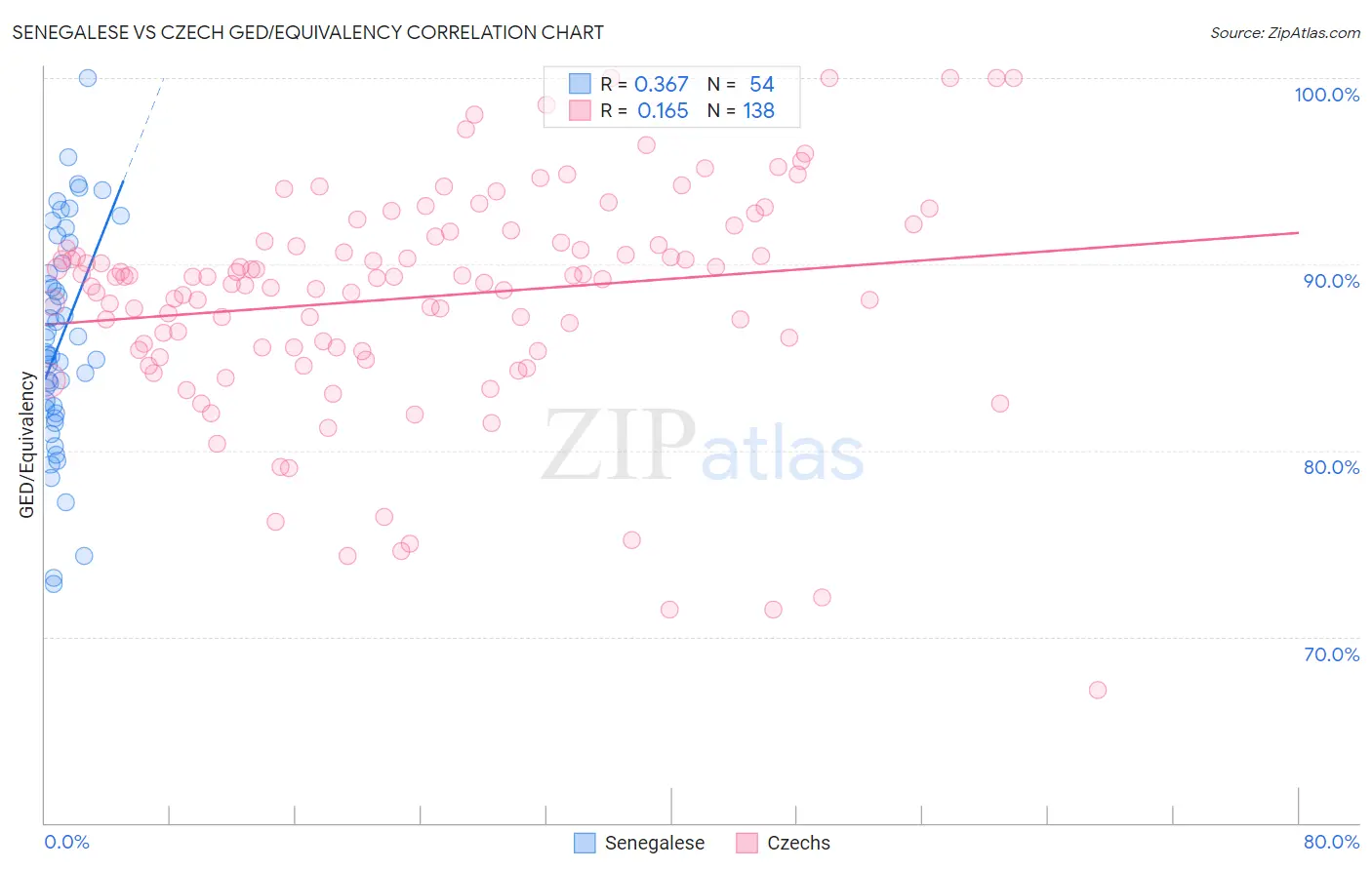 Senegalese vs Czech GED/Equivalency