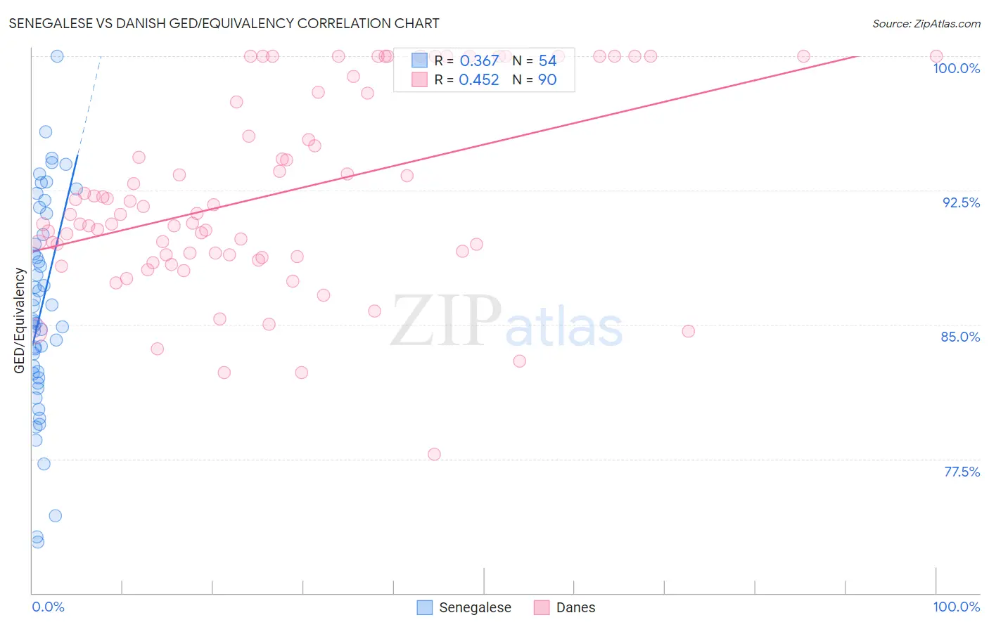Senegalese vs Danish GED/Equivalency