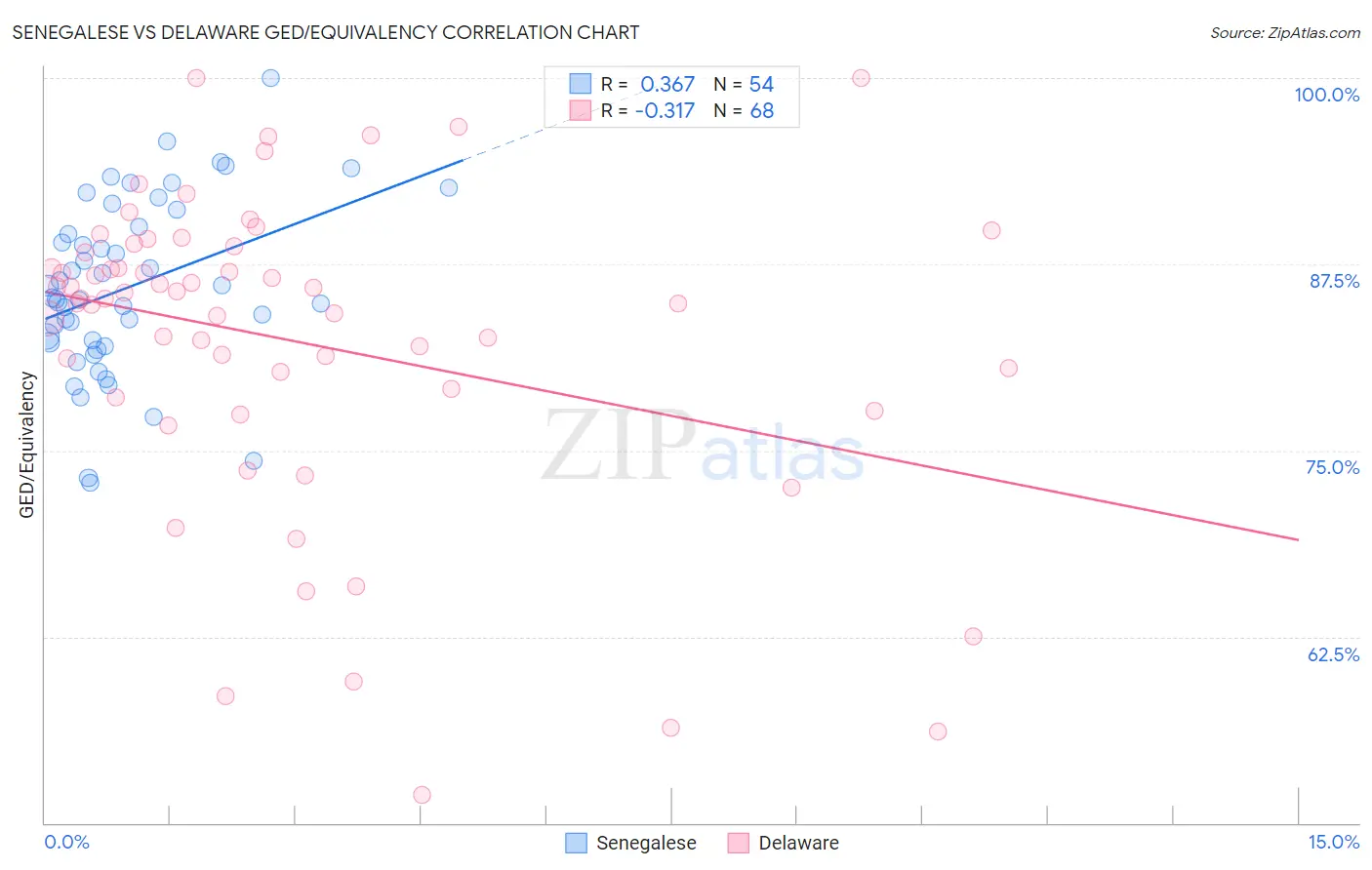 Senegalese vs Delaware GED/Equivalency