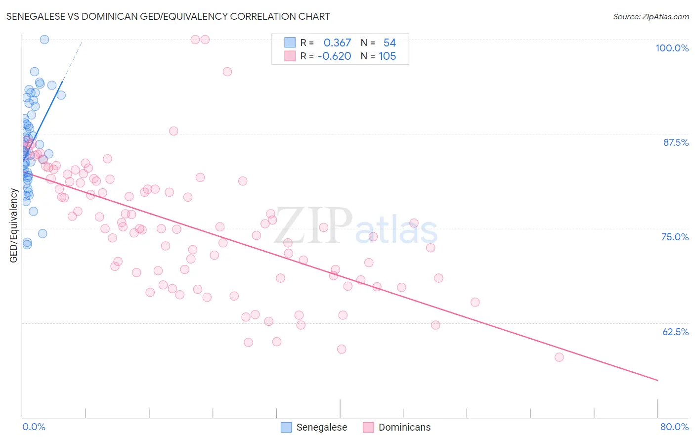 Senegalese vs Dominican GED/Equivalency