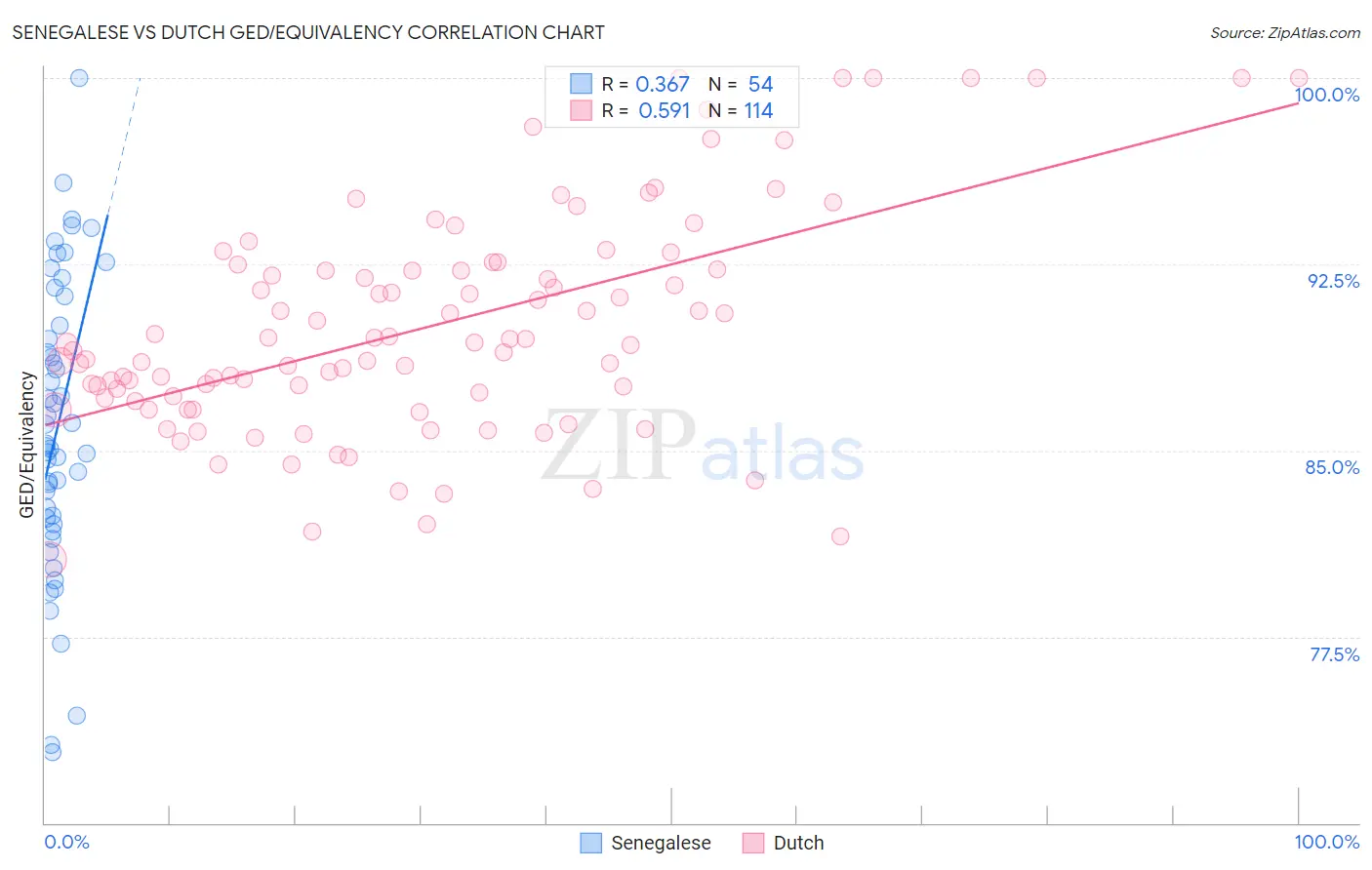 Senegalese vs Dutch GED/Equivalency
