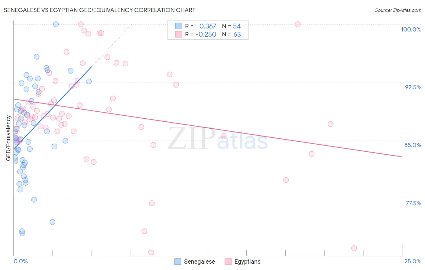 Senegalese vs Egyptian GED/Equivalency