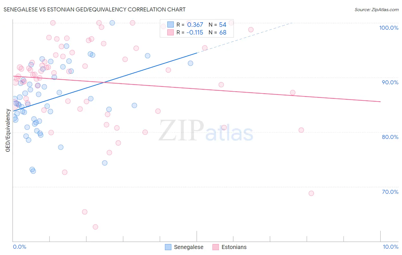 Senegalese vs Estonian GED/Equivalency