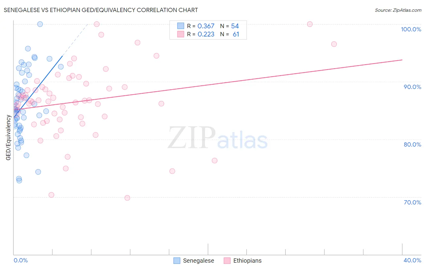 Senegalese vs Ethiopian GED/Equivalency