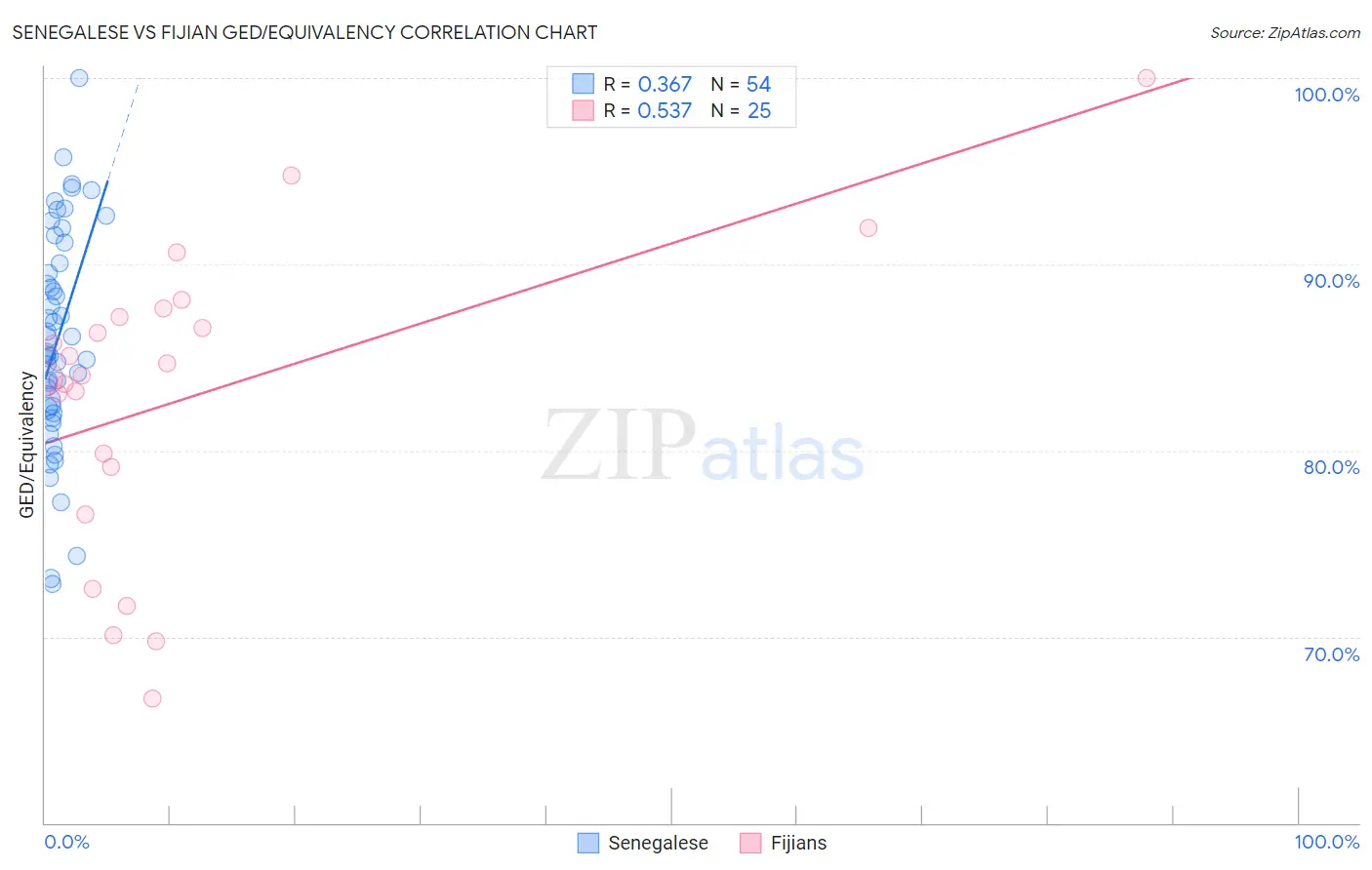 Senegalese vs Fijian GED/Equivalency