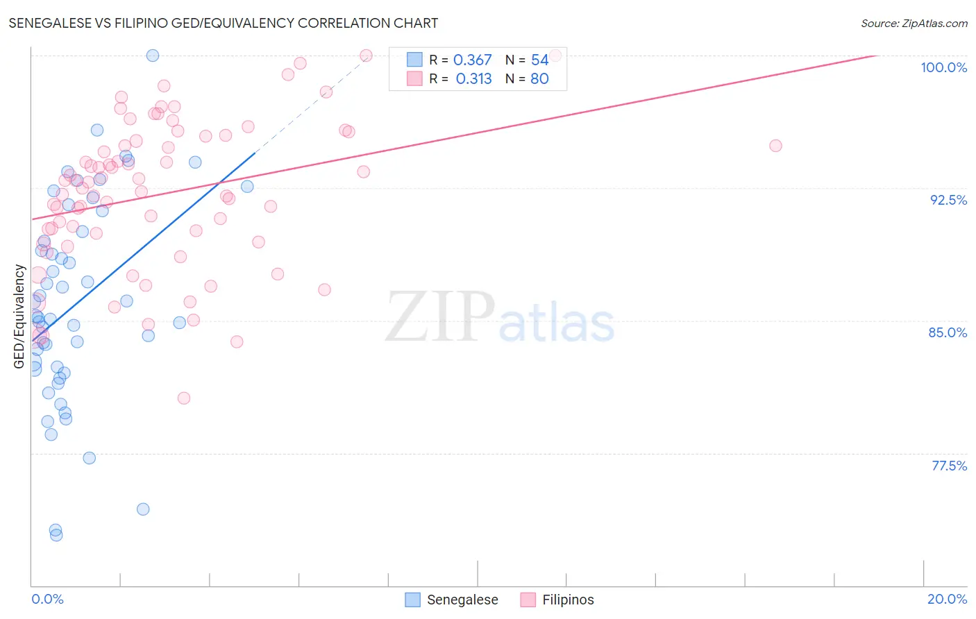 Senegalese vs Filipino GED/Equivalency