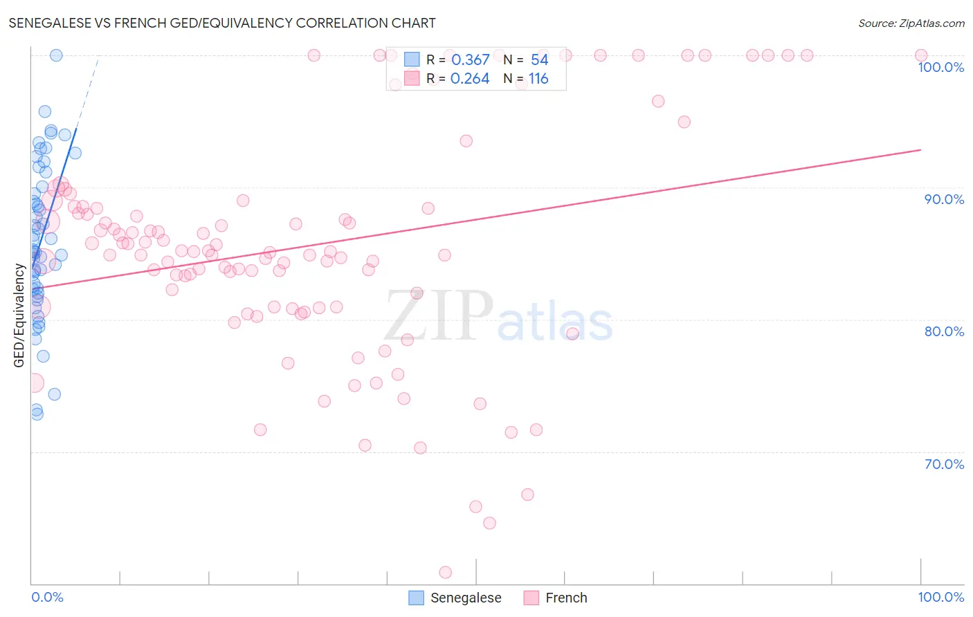 Senegalese vs French GED/Equivalency