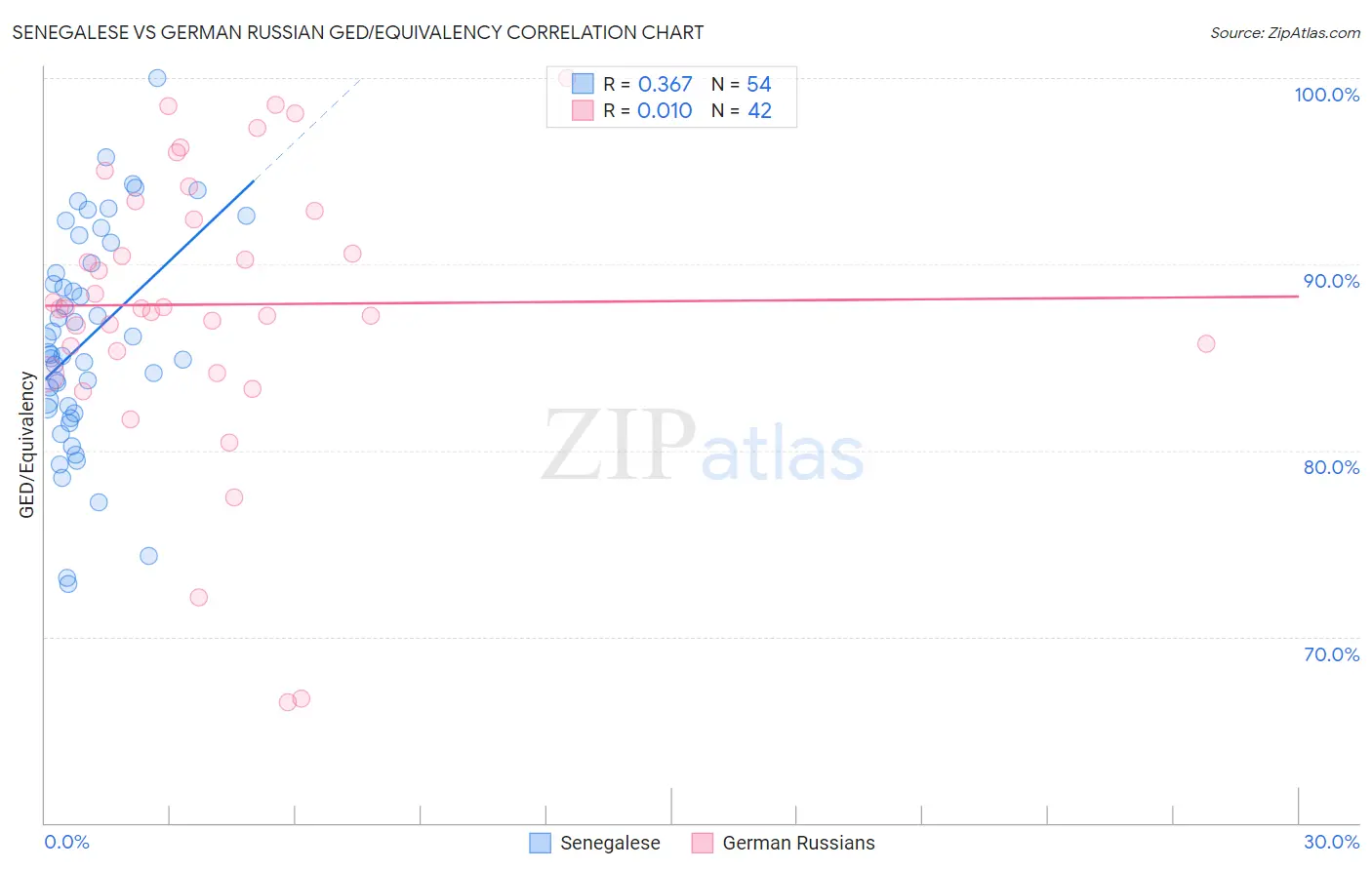 Senegalese vs German Russian GED/Equivalency